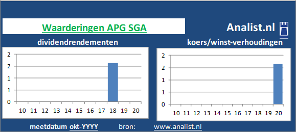 dividend/><BR><p>Het Zwitserse bedrijf  keerde de voorbije vijf jaar dividenden uit. Gemeten vanaf 2015 was het doorsnee dividendrendement 17,4 procent. Over de voorbije 5 jaar verhoogde APG SGA ieder jaar haar dividenduitkeringen. Vanwege haar keer op keer verhoogde dividendbetalingen kan het aandeel APG SGA een dividendaristocraat genoemd worden. </p></p><p class=